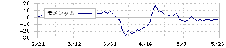 カーチスホールディングス(7602)のモメンタム