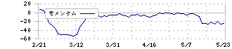 マックハウス(7603)のモメンタム