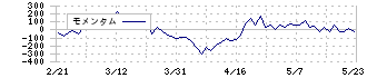 フジ・コーポレーション(7605)のモメンタム