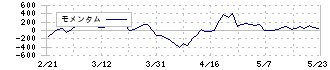 進和(7607)のモメンタム