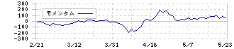 エスケイジャパン(7608)のモメンタム