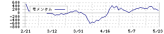 ダイトロン(7609)のモメンタム