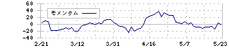 テイツー(7610)のモメンタム