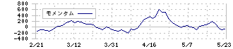 ハイデイ日高(7611)のモメンタム