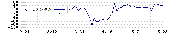 オーエムツーネットワーク(7614)のモメンタム