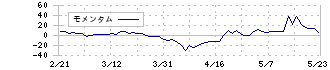 ＹＵ－ＷＡ　Ｃｒｅａｔｉｏｎ　Ｈｏｌｄｉｎｇｓ(7615)のモメンタム