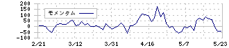 コロワイド(7616)のモメンタム