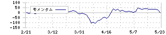 田中商事(7619)のモメンタム