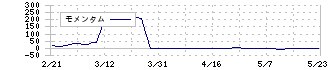 サンオータス(7623)のモメンタム