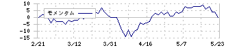 ＮａＩＴＯ(7624)のモメンタム