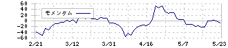 グローバルダイニング(7625)のモメンタム