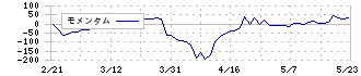 杉田エース(7635)のモメンタム