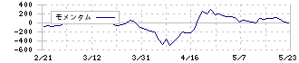 白銅(7637)のモメンタム