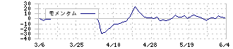 トップカルチャー(7640)のモメンタム