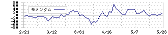 ダイイチ(7643)のモメンタム