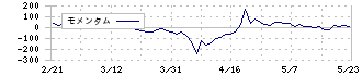 ＰＬＡＮＴ(7646)のモメンタム