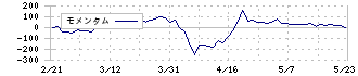 ダイコー通産(7673)のモメンタム