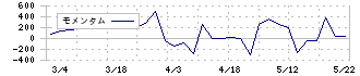 セントラルフォレストグループ(7675)のモメンタム