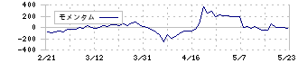 薬王堂ホールディングス(7679)のモメンタム