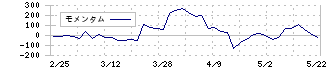 レオクラン(7681)のモメンタム