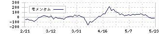 ダブルエー(7683)のモメンタム