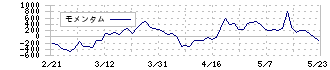 ＢｕｙＳｅｌｌ　Ｔｅｃｈｎｏｌｏｇｉｅｓ(7685)のモメンタム