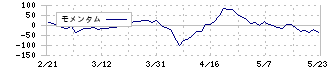 ミクリード(7687)のモメンタム