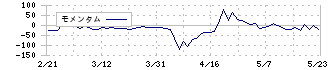 コパ・コーポレーション(7689)のモメンタム