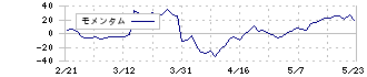 アースインフィニティ(7692)のモメンタム