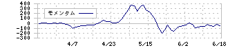 いつも(7694)のモメンタム