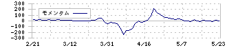 アイスコ(7698)のモメンタム