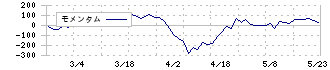 オムニ・プラス・システム(7699)のモメンタム