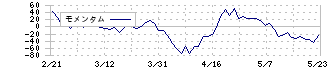 ＪＭＳ(7702)のモメンタム