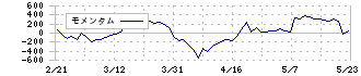 助川電気工業(7711)のモメンタム