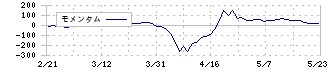 シグマ光機(7713)のモメンタム