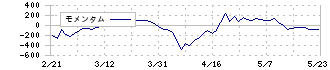 長野計器(7715)のモメンタム