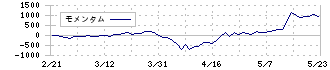 ブイ・テクノロジー(7717)のモメンタム