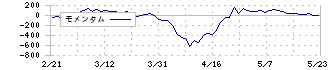 スター精密(7718)のモメンタム