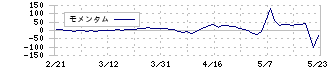 東京衡機(7719)のモメンタム