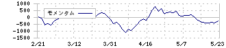 東京計器(7721)のモメンタム