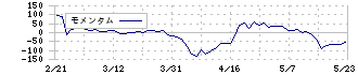 国際計測器(7722)のモメンタム