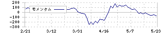 インターアクション(7725)のモメンタム