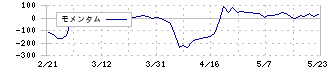 黒田精工(7726)のモメンタム