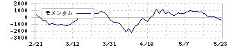 東京精密(7729)のモメンタム