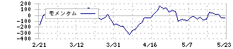 ニコン(7731)のモメンタム