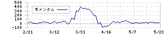 トプコン(7732)のモメンタム