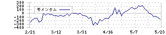 オリンパス(7733)のモメンタム