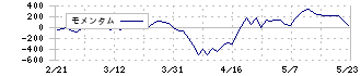 キヤノン電子(7739)のモメンタム