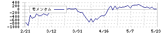 タムロン(7740)のモメンタム