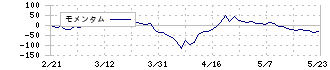 シード(7743)のモメンタム